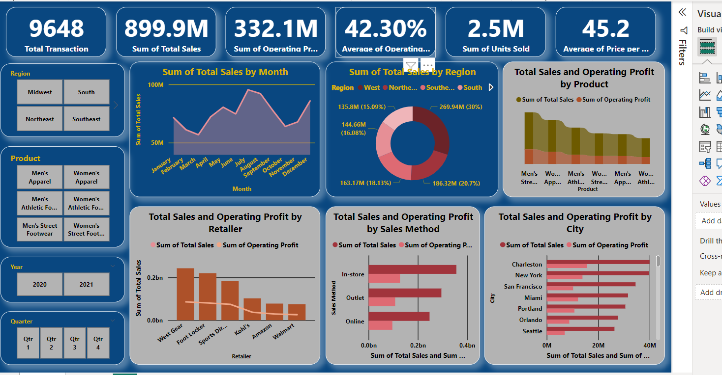 Store Sales Dashboard Metricalist